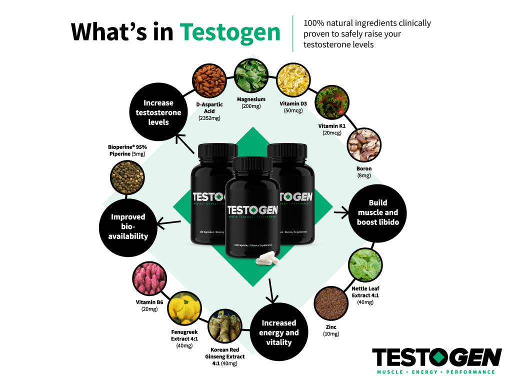 Testogen's comprehensive benefits enhance not only physical performance and muscle building but also overall well-being and sexual health, making it a valuable supplement for those seeking to optimize their testosterone levels naturally.